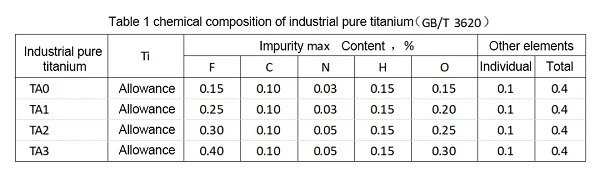 industrial pure titanium